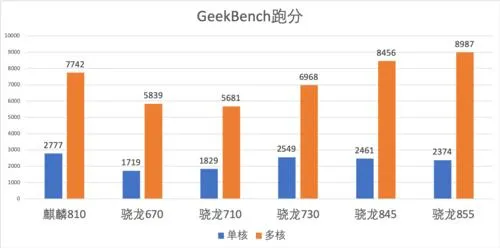 7nm制程 达芬奇架构真的很能打 麒麟810性能实测