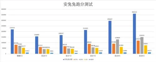 7nm制程 达芬奇架构真的很能打 麒麟810性能实测