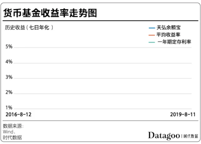 余额宝收益跌破2.5%，你的零钱为啥变得一文不值？