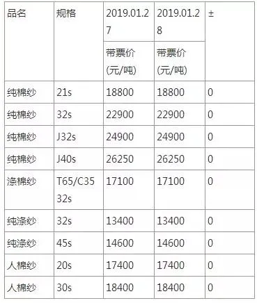 1月29日行情早报：坯布面料、化纤原料、纱线价格行情