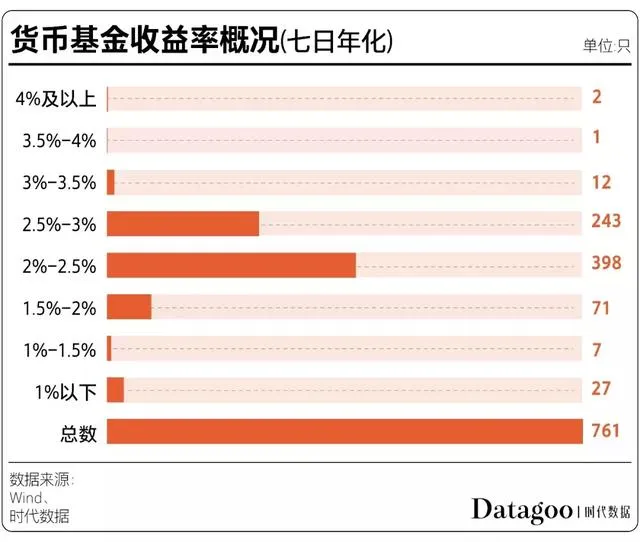 余额宝收益跌破2.5%，你的零钱为啥变得一文不值？