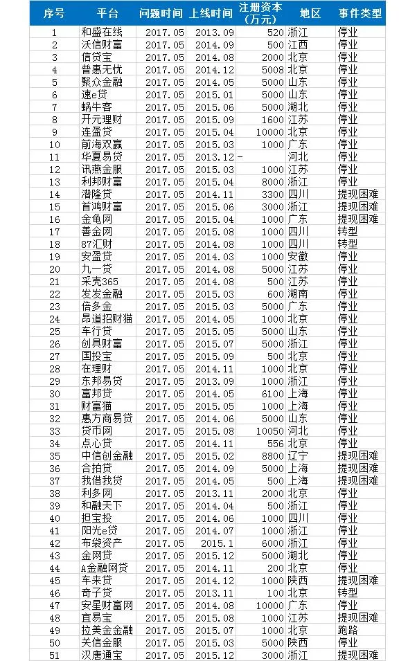P2P网贷大洗牌，这51家老平台最先扛不住了（附名单）