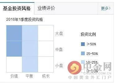 怎么买基金新手入门 | 新手炒基金的大忌