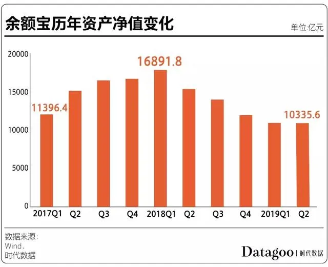 余额宝收益跌破2.5%，你的零钱为啥变得一文不值？