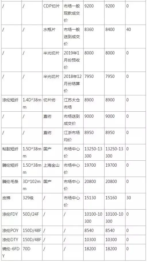 1月29日行情早报：坯布面料、化纤原料、纱线价格行情