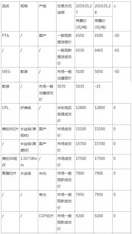 1月29日行情早报：坯布面料、化纤原料、纱线价格行情