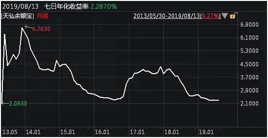 余额宝收益跌破2.5%，你的零钱为啥变得一文不值？