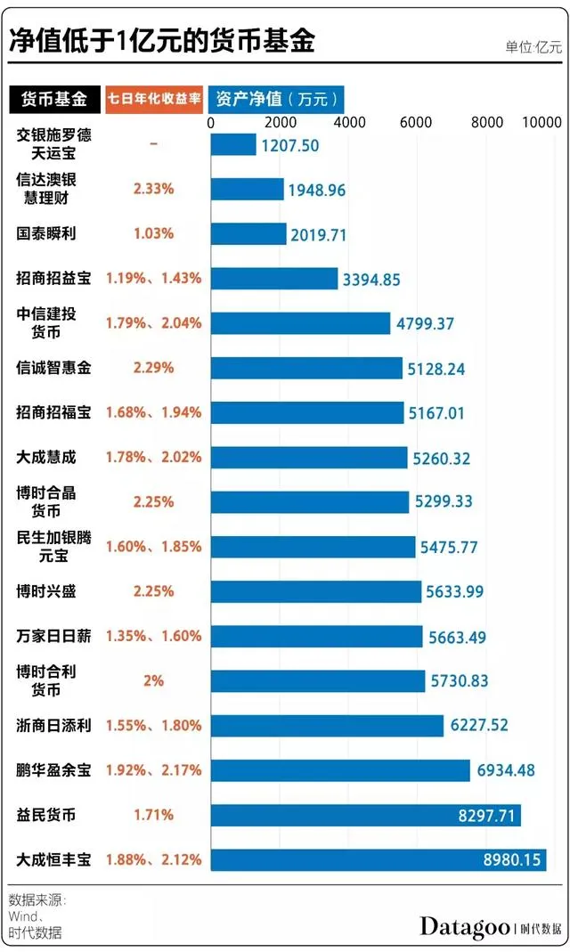 余额宝收益跌破2.5%，你的零钱为啥变得一文不值？