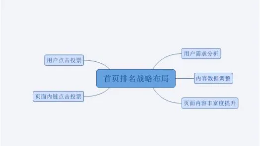 seo网站诊断流程 | 学会后自己可以免费诊断自己站点