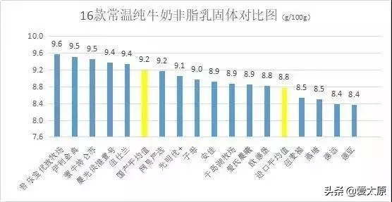 太原人都看看，你常喝的这16款牛奶，国产的好还是进口的好？