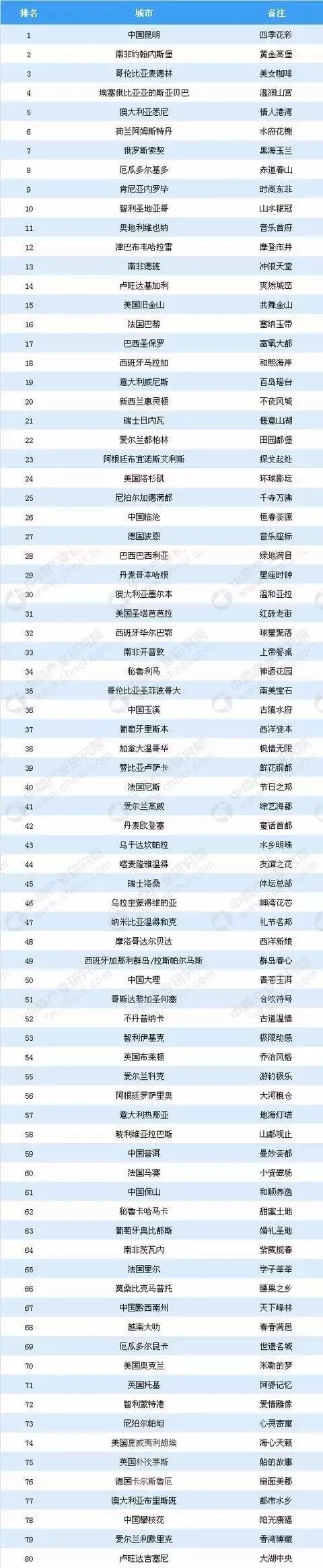 春城是哪个城市的别称？入围的有这8个城市