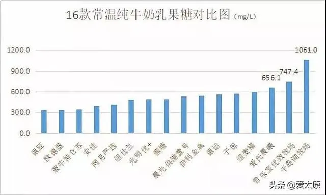 太原人都看看，你常喝的这16款牛奶，国产的好还是进口的好？