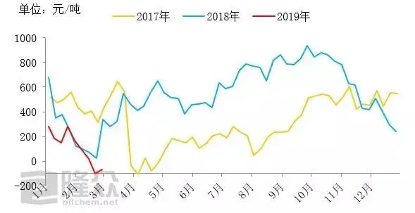 利润欠佳 渣油市场进入下行通道