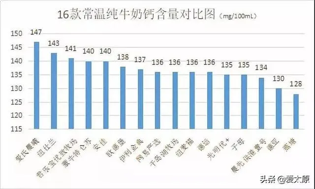 太原人都看看，你常喝的这16款牛奶，国产的好还是进口的好？