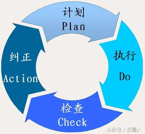 pdca是什么意思管理 | pdca在生活中的小
