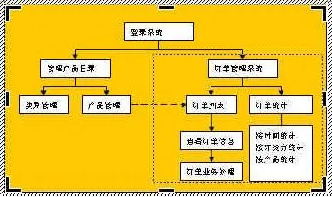 Word如何制作流程图，怎么能制作高逼格的专业流程图！