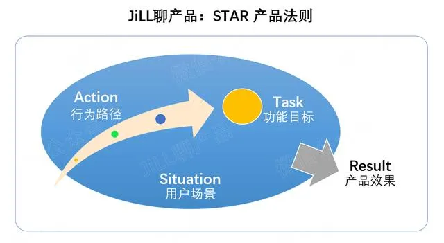 STAR法则，在产品设计的应用和思考