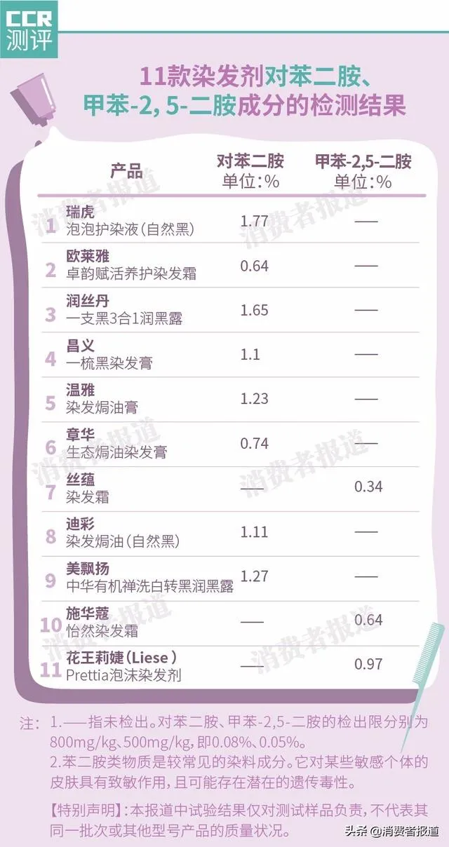 11款染发剂对比测评：推荐丝蕴、施华蔻；有1款不达标