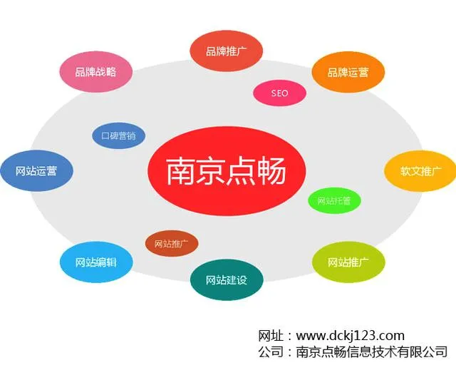 15种最全面互联网营销方式_南京点畅互联网营销全面分享