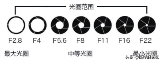 拍照大光圈是什么意思 | 大光圈什么时候