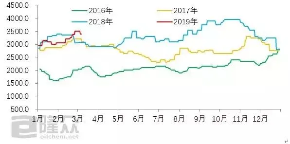 利润欠佳 渣油市场进入下行通道