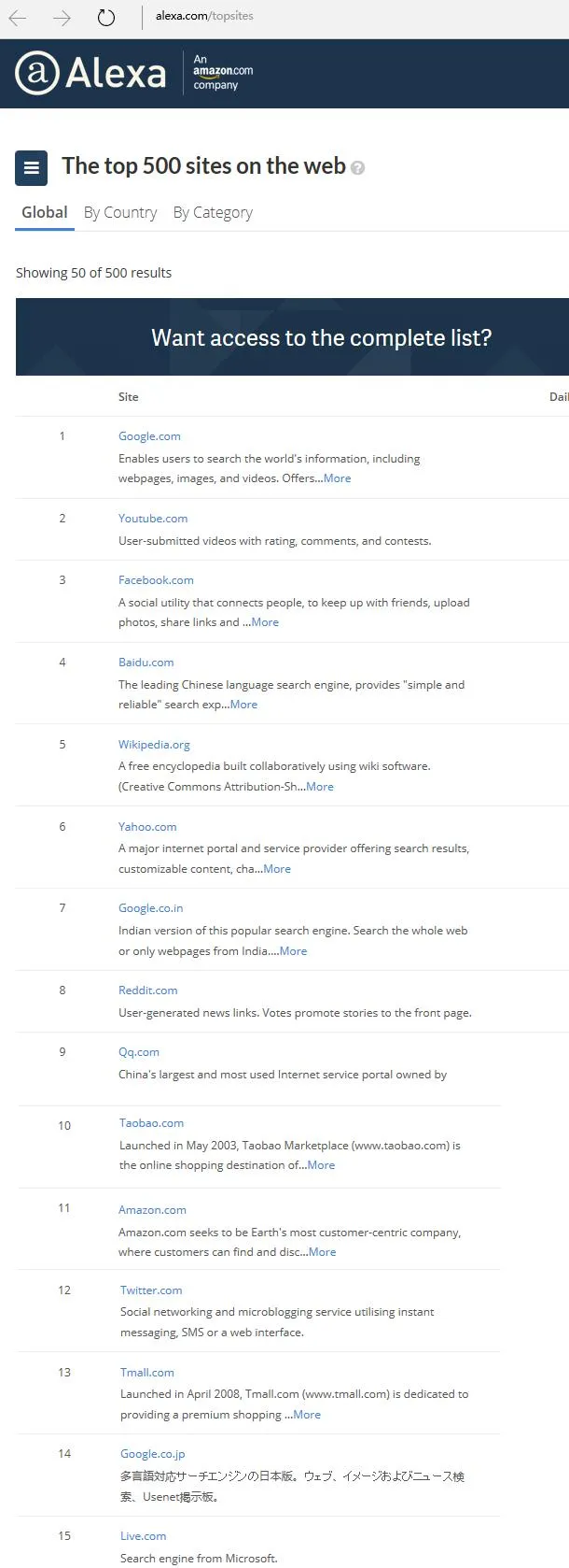 全球网站alexa排名，百度只列第四位