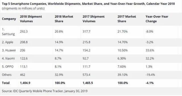 国际手机品牌排行榜前十名 | 2019世界品牌手机大全