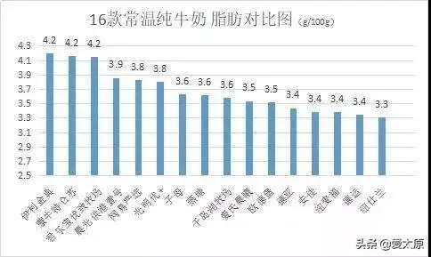 太原人都看看，你常喝的这16款牛奶，国产的好还是进口的好？