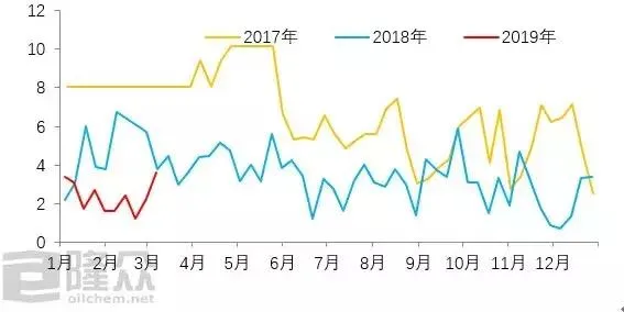 利润欠佳 渣油市场进入下行通道