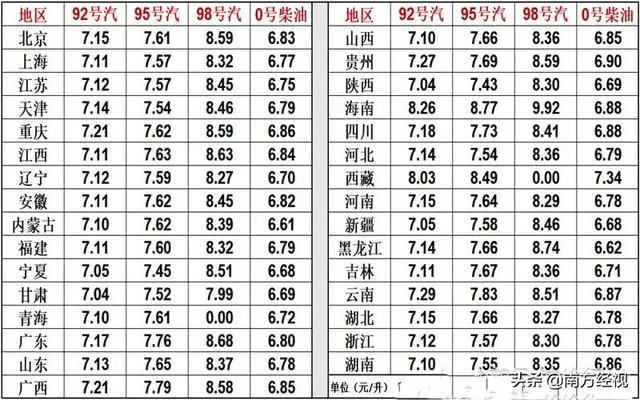 油价“疯了”26日油价新调整，附全国各地调价后92汽油新售价