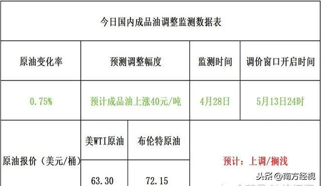 油价“疯了”26日油价新调整，附全国各地调价后92汽油新售价