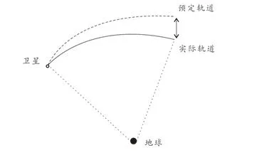 高层大气密度是怎么测量的？