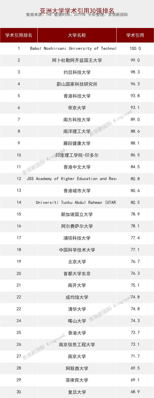 THE亚洲排名，香港科技大学排名超越南洋理工，中国的骄傲！