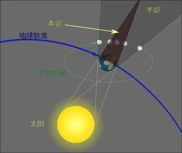 日食、月食和新月之间的区别你知道吗？