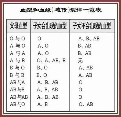 o型血和b型血生的孩子是什么血型 | 血型配对表