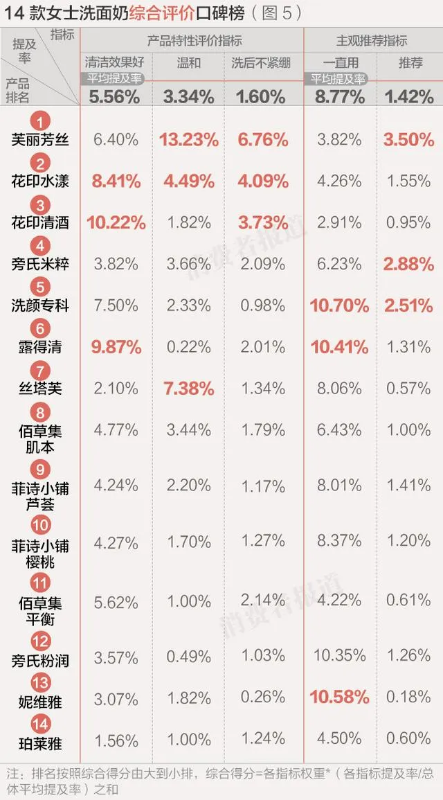 30款洗面奶电商口碑榜：珀莱雅和欧莱雅各有一款不被推荐