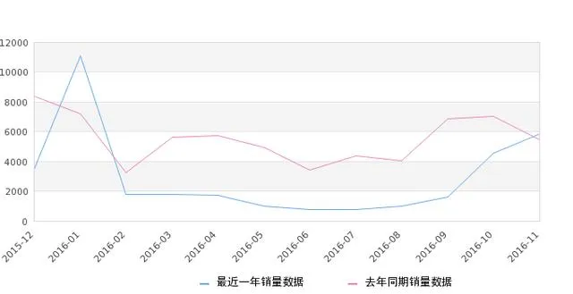 2016年11月份全新奔腾B50销量5854台，同比增长7.37%