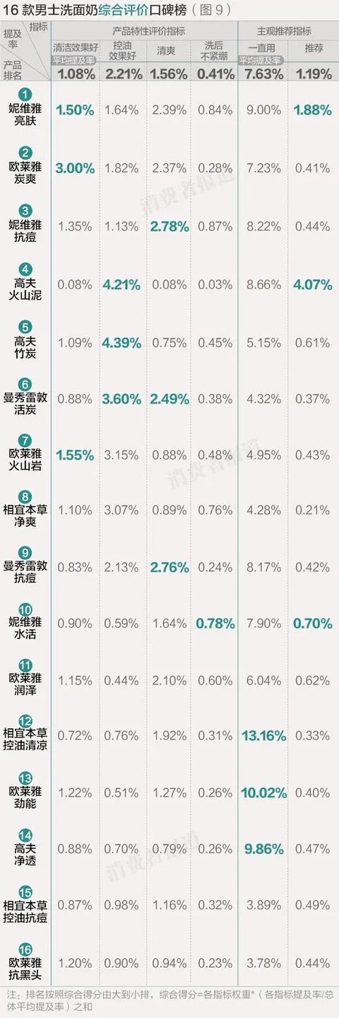 30款洗面奶电商口碑榜：珀莱雅和欧莱雅各有一款不被推荐