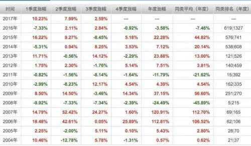 10倍收益基金启示录：什么样的基金 才是好基金？