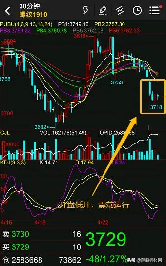 说真话，今天还要跌！来了，4月24日钢价走势早班车