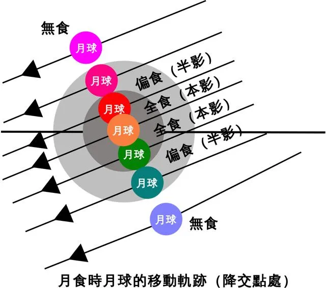 日食、月食和新月之间的区别你知道吗？