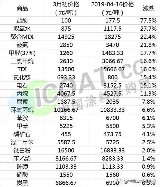 断货!停产涨价!化工原材料价格涨幅惊人!