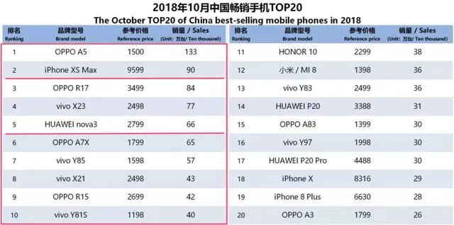 国产千元性能好的手机排行前十名 | 国人最爱手机排行出炉