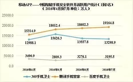 全国排名前五的安全软件，你手机里装的是？