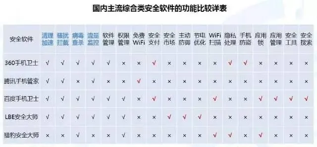 全国排名前五的安全软件，你手机里装的是？