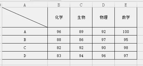 制作漂亮的Excel表格该有的技能：教你快速制作斜线表头！