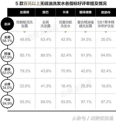 15款无硅油洗发水电商口碑榜：清扬、施巴综合表现最好