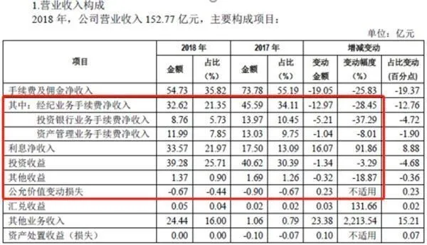 上市券商首份年报来了 申万宏源未来业务规划是亮点