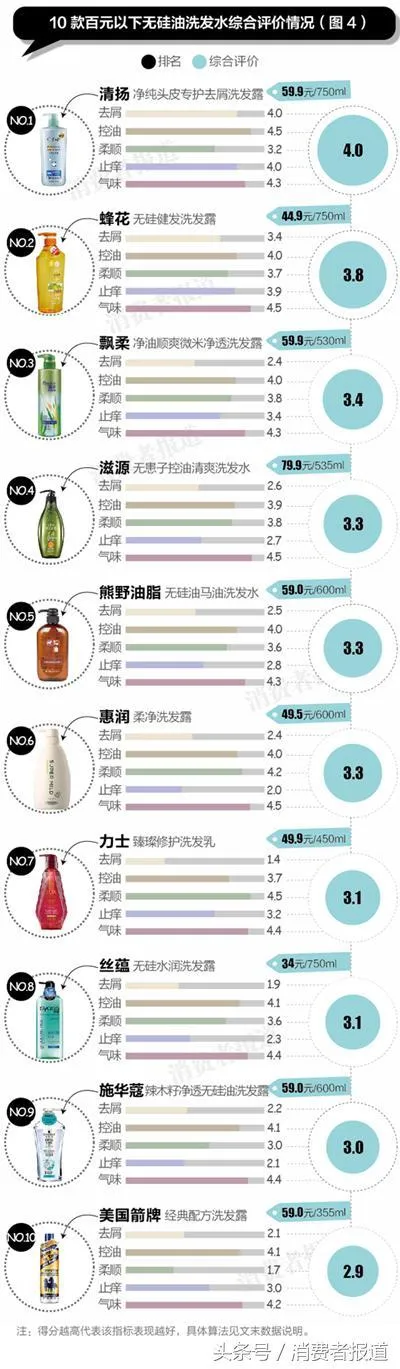 15款无硅油洗发水电商口碑榜：清扬、施巴综合表现最好