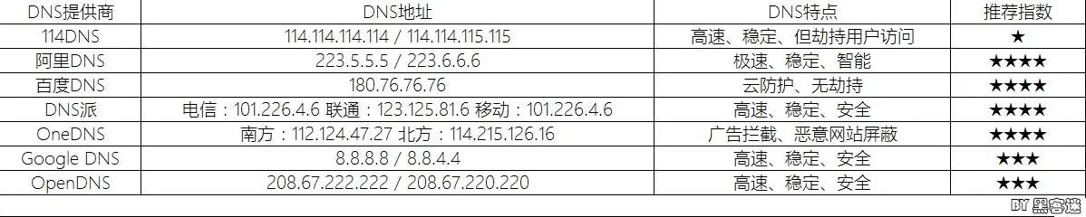 dns服务器什么意思 | dns服务器异常的原因